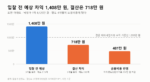 경매 입찰가 산정표의 예상 차익 1,408만 원과 결산 차익 718만 원, 금융비용 반영 481만 원을 비교한 막대 그래프