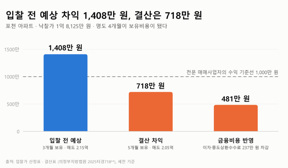 경매 입찰가 산정표의 예상 차익 1,408만 원과 결산 차익 718만 원, 금융비용 반영 481만 원을 비교한 막대 그래프