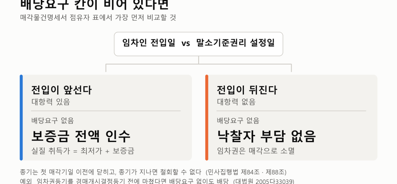 임차인의 배당요구 칸이 비어 있을 때 판단 순서를 보여주는 도표. 임차인 전입일이 말소기준권리 설정일보다 앞서 대항력이 있으면 보증금 전액을 낙찰자가 인수하고, 뒤서 대항력이 없으면 임차권이 소멸해 낙찰자 부담이 없다.