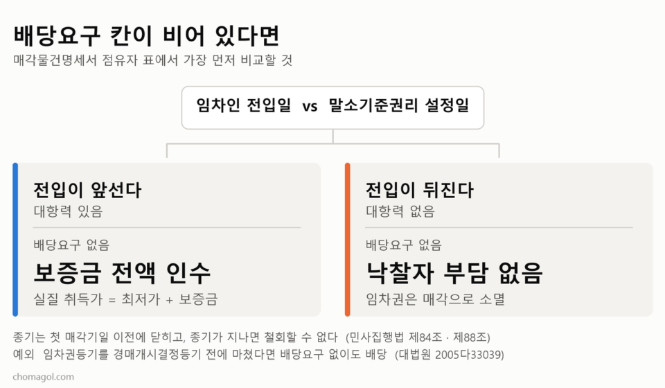임차인의 배당요구 칸이 비어 있을 때 판단 순서를 보여주는 도표. 임차인 전입일이 말소기준권리 설정일보다 앞서 대항력이 있으면 보증금 전액을 낙찰자가 인수하고, 뒤서 대항력이 없으면 임차권이 소멸해 낙찰자 부담이 없다.