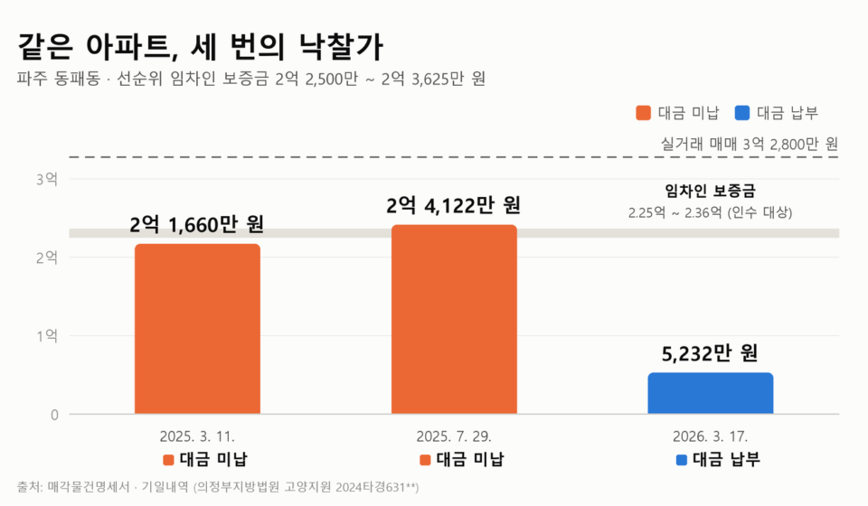같은 아파트가 2억 1,660만 원, 2억 4,122만 원, 5,232만 원에 차례로 낙찰된 막대그래프. 앞의 두 낙찰은 대금이 미납됐고 세 번째만 납부됐으며, 임차인 보증금 2억 2,500만~2억 3,625만 원 구간과 실거래 3억 2,800만 원 기준선을 함께 보여준다.